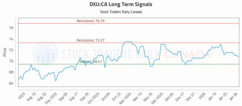 Stock Chart for DXU:CA