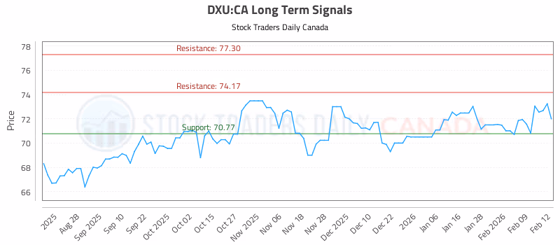 Stock Chart for DXU:CA