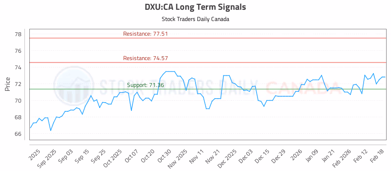 Stock Chart for DXU:CA