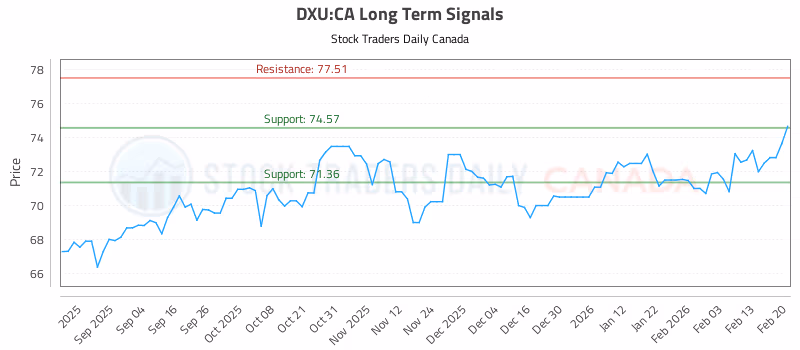Stock Chart for DXU:CA