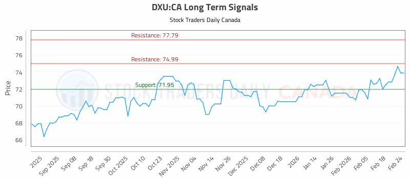 Stock Chart for DXU:CA
