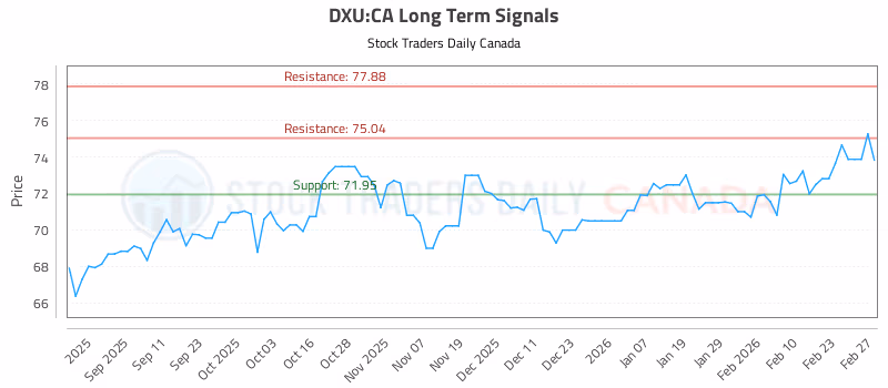 Stock Chart for DXU:CA