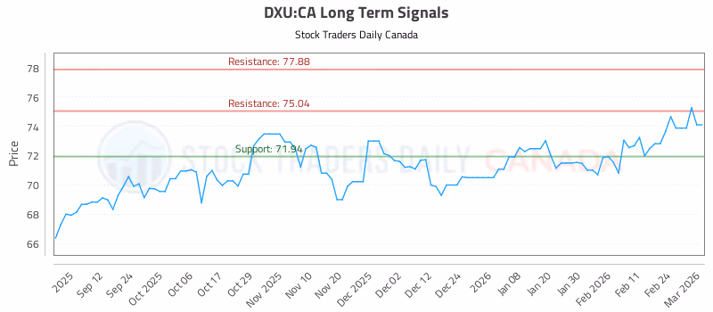 Stock Chart for DXU:CA