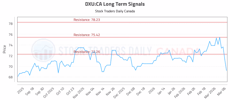 Stock Chart for DXU:CA