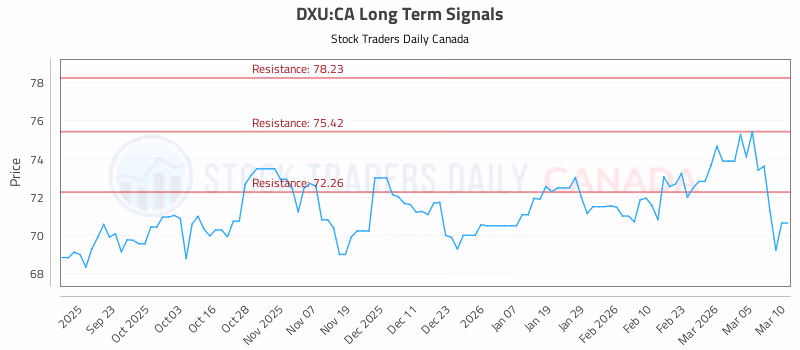 Stock Chart for DXU:CA
