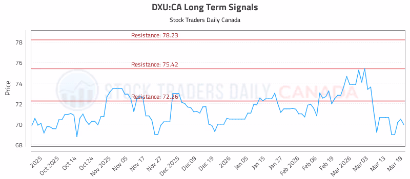 Stock Chart for DXU:CA