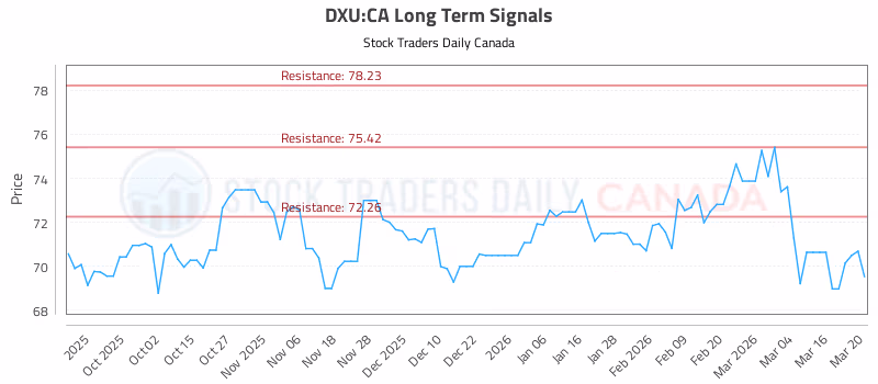Stock Chart for DXU:CA