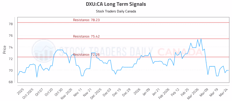 Stock Chart for DXU:CA