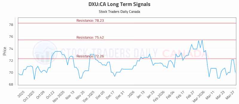 Stock Chart for DXU:CA