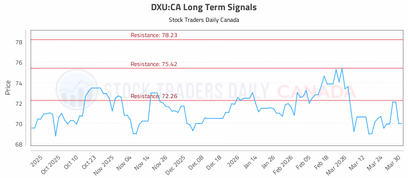 Stock Chart for DXU:CA