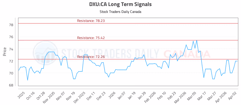 Stock Chart for DXU:CA