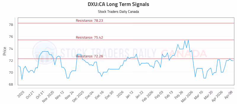 Stock Chart for DXU:CA