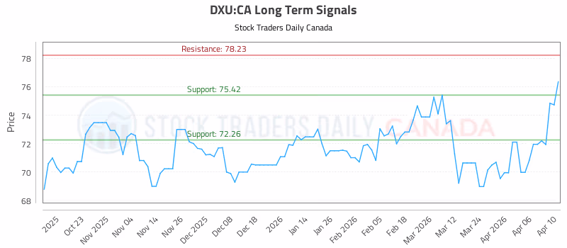 Stock Chart for DXU:CA
