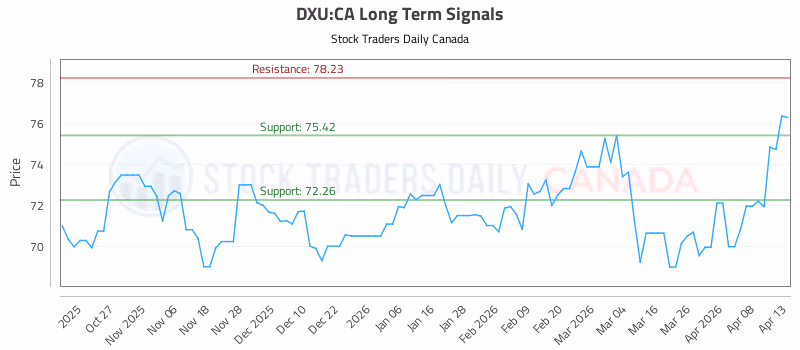 Stock Chart for DXU:CA