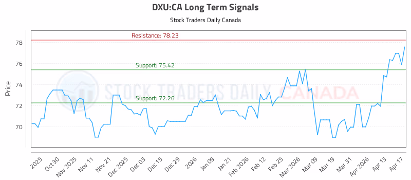 Stock Chart for DXU:CA