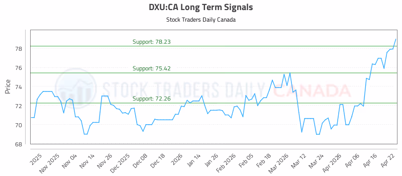 Stock Chart for DXU:CA