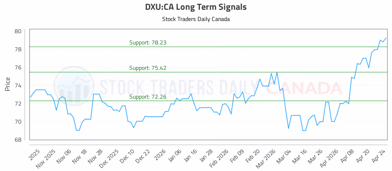 Stock Chart for DXU:CA