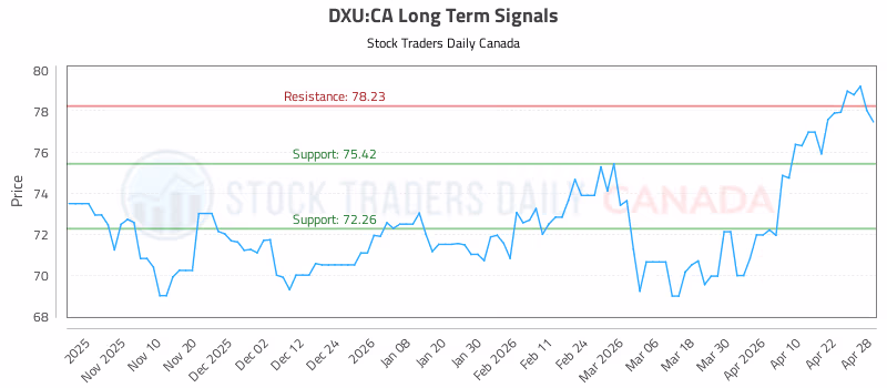 Stock Chart for DXU:CA