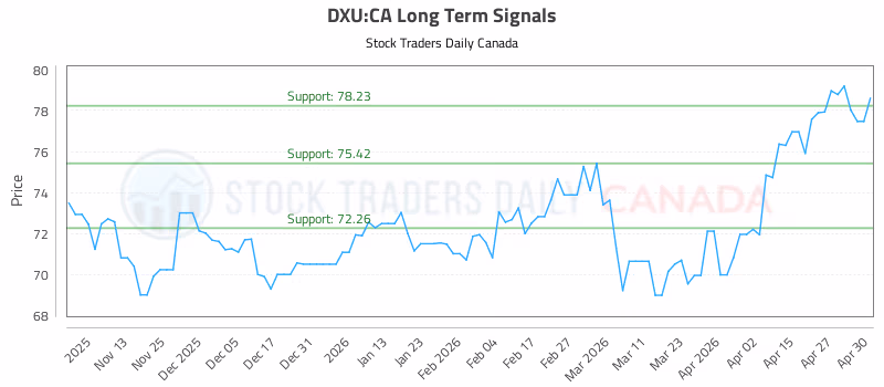 Stock Chart for DXU:CA