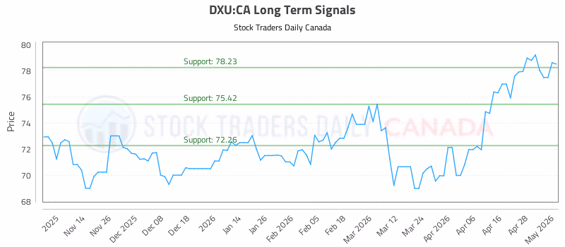 Stock Chart for DXU:CA