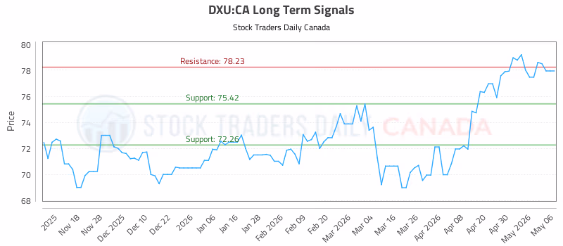 Stock Chart for DXU:CA