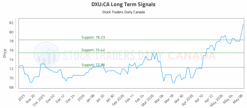 Stock Chart for DXU:CA