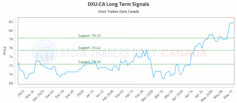 Stock Chart for DXU:CA