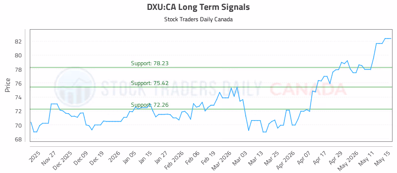 Stock Chart for DXU:CA