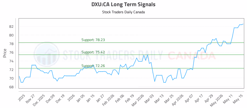 Stock Chart for DXU:CA