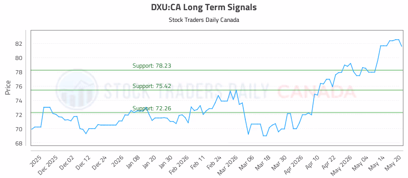 Stock Chart for DXU:CA