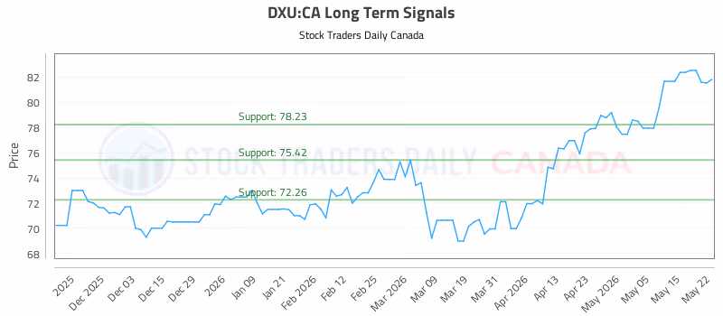 Stock Chart for DXU:CA