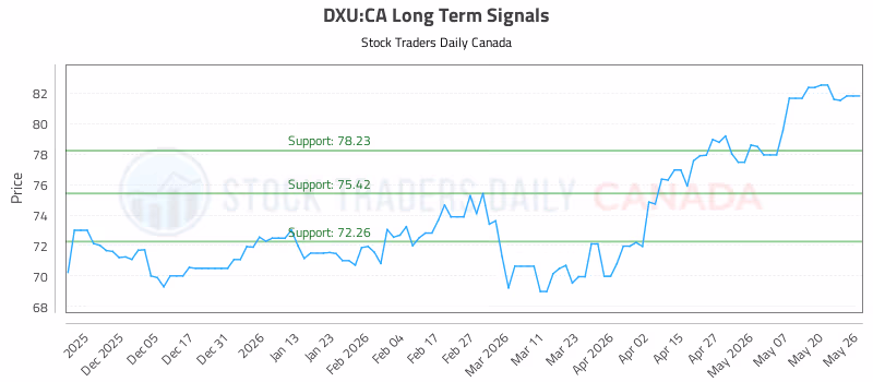Stock Chart for DXU:CA
