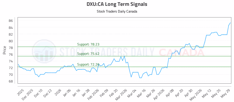 Stock Chart for DXU:CA