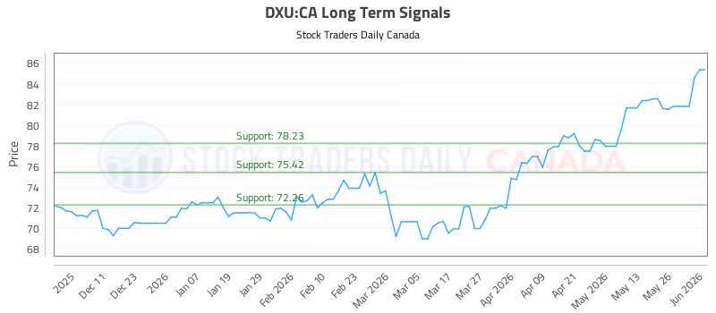 Stock Chart for DXU:CA