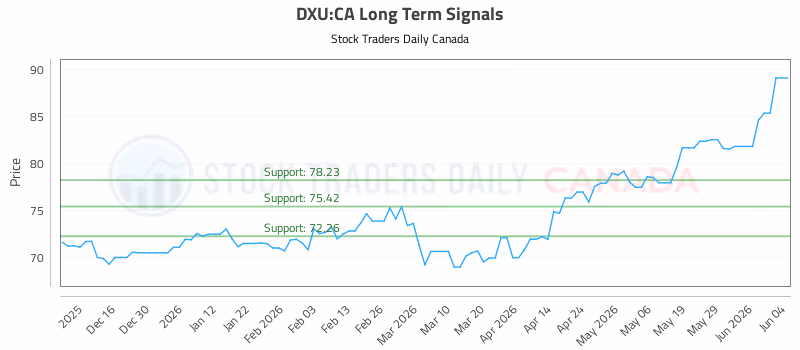 Stock Chart for DXU:CA