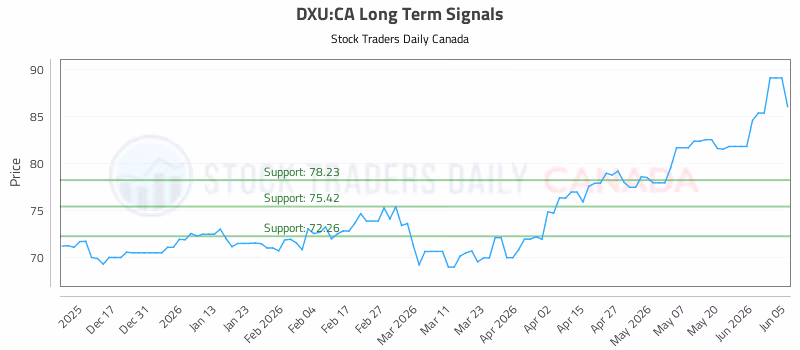 Stock Chart for DXU:CA