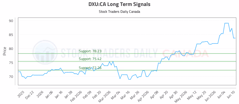 Stock Chart for DXU:CA