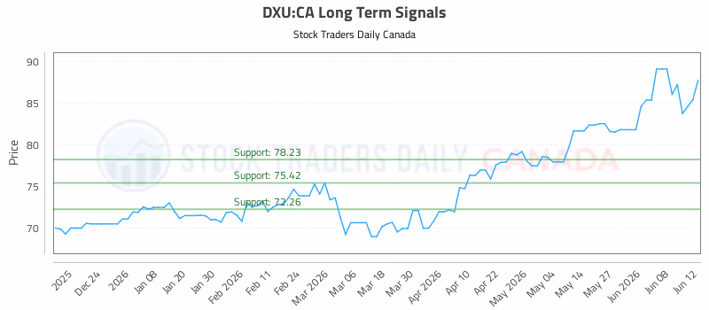 Stock Chart for DXU:CA