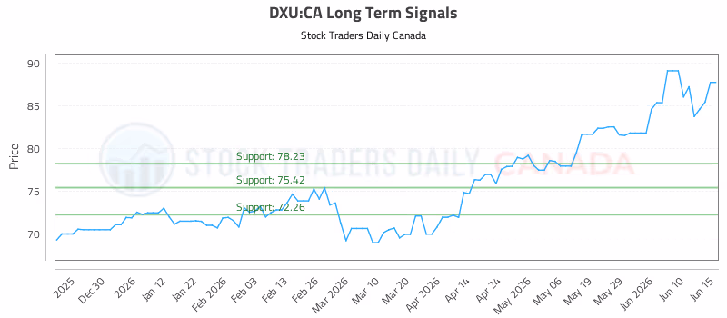 Stock Chart for DXU:CA