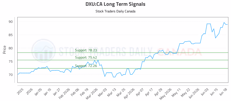 Stock Chart for DXU:CA