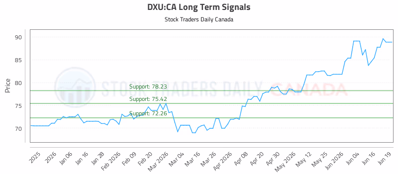 Stock Chart for DXU:CA