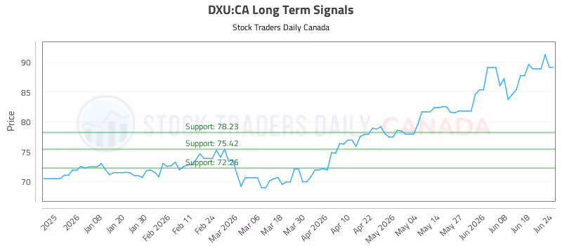 Stock Chart for DXU:CA