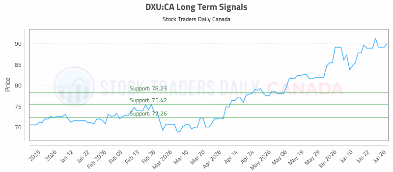Stock Chart for DXU:CA