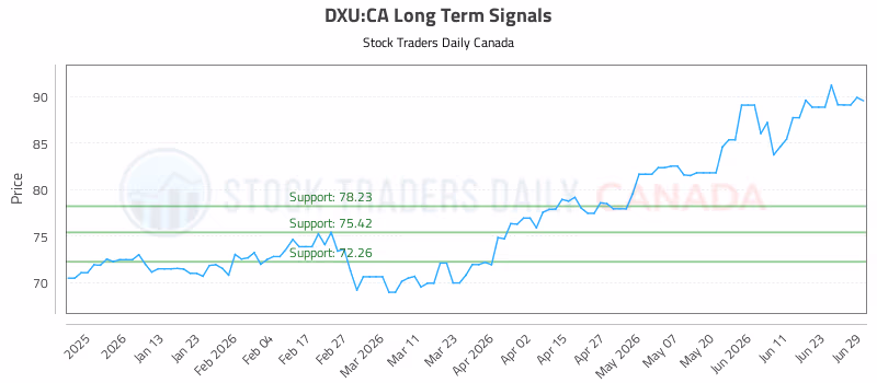 Stock Chart for DXU:CA