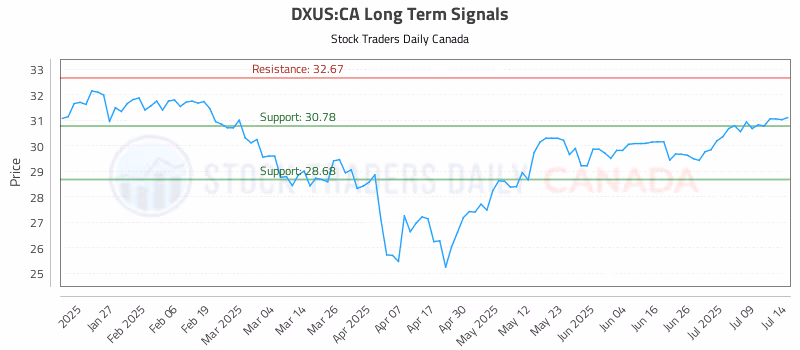 Stock Chart for DXUS:CA