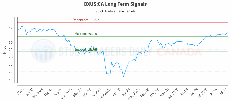 Stock Chart for DXUS:CA