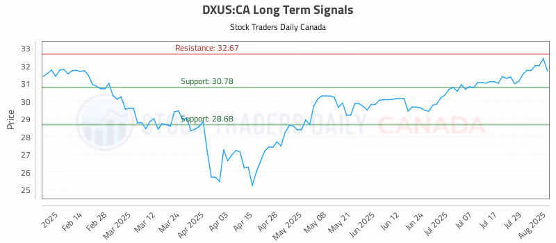 Stock Chart for DXUS:CA
