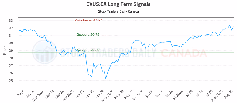 Stock Chart for DXUS:CA