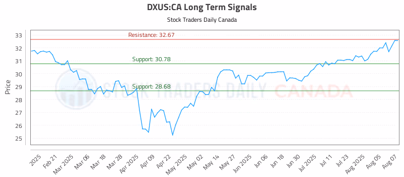 Stock Chart for DXUS:CA