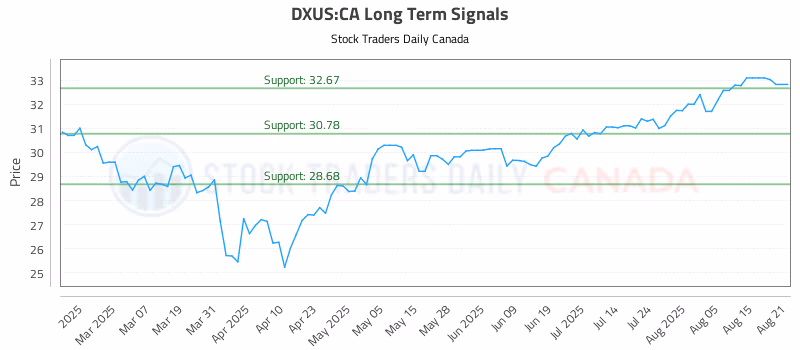 Stock Chart for DXUS:CA